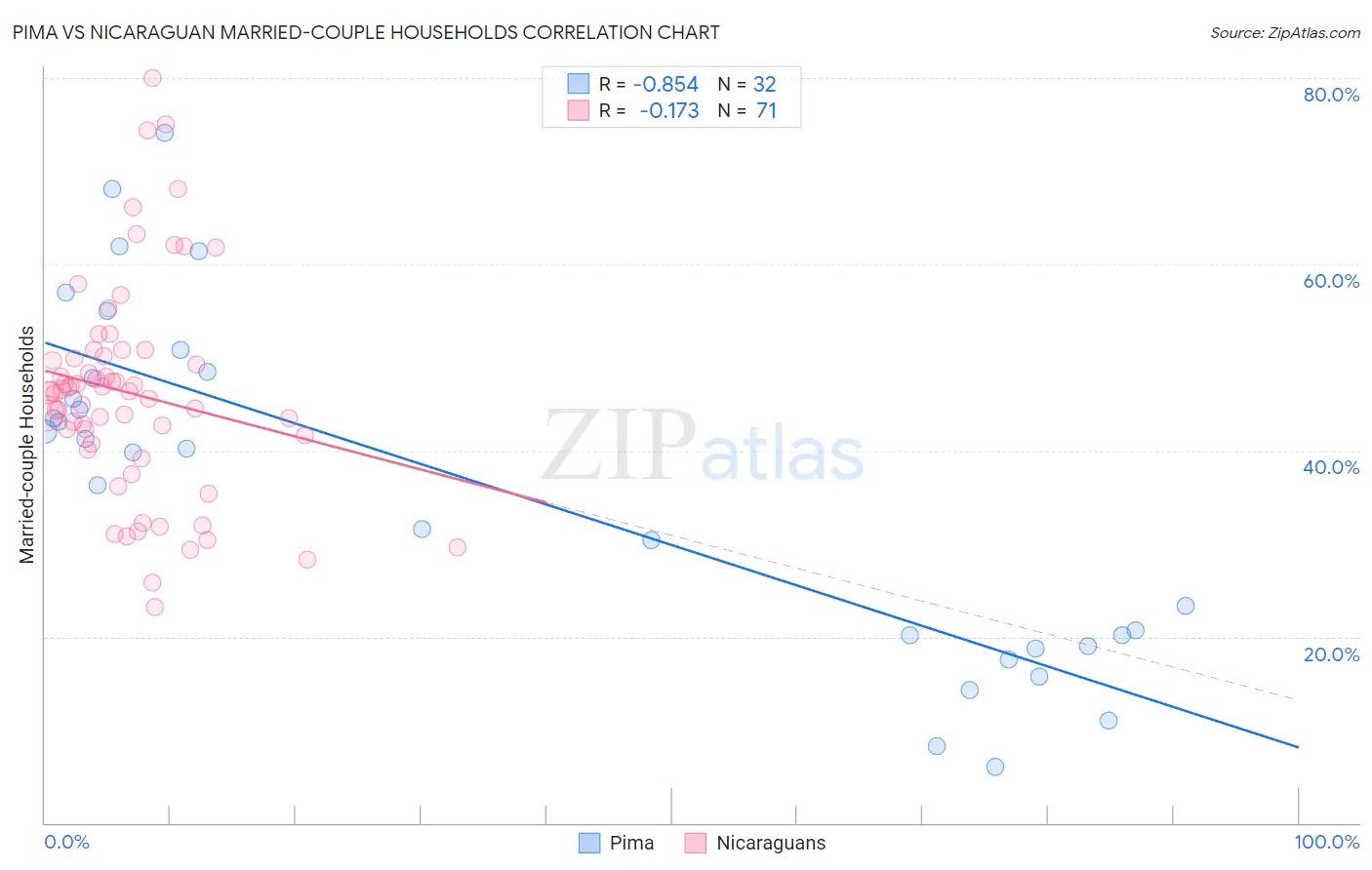 Pima vs Nicaraguan Married-couple Households