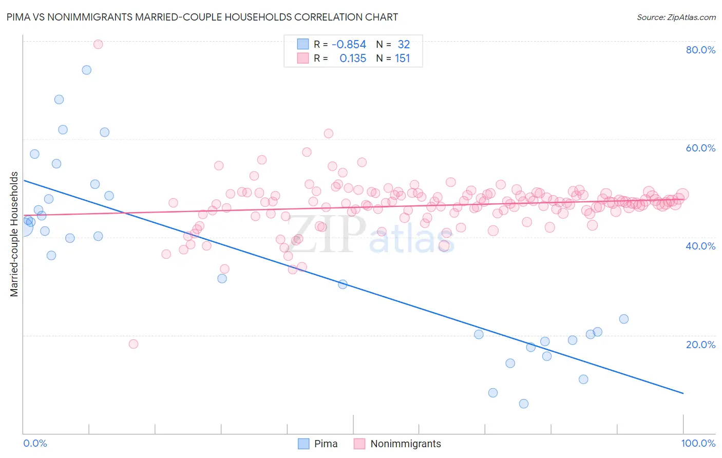 Pima vs Nonimmigrants Married-couple Households