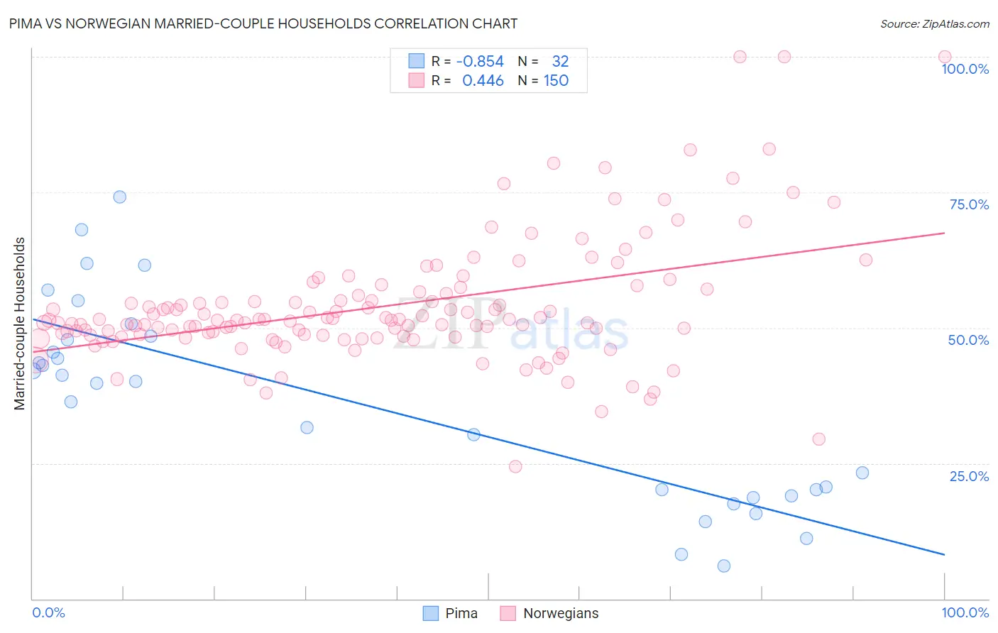 Pima vs Norwegian Married-couple Households