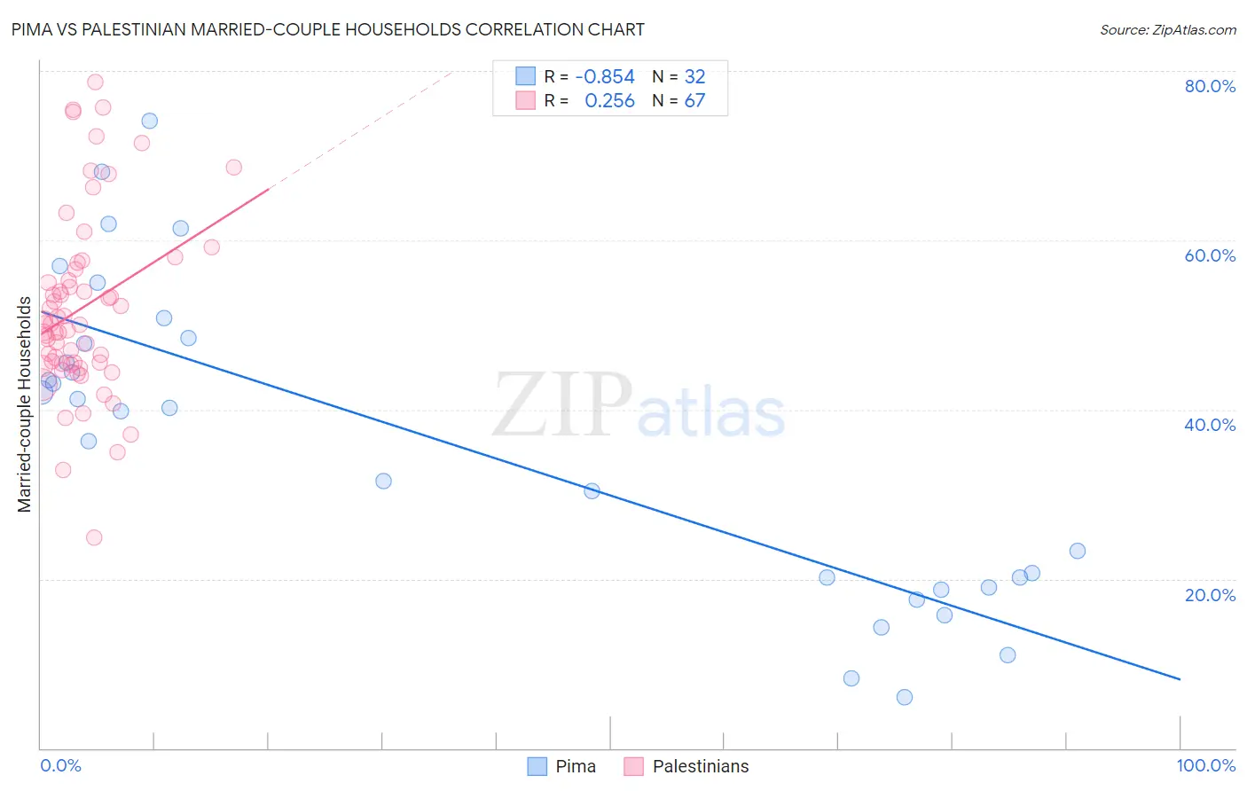 Pima vs Palestinian Married-couple Households