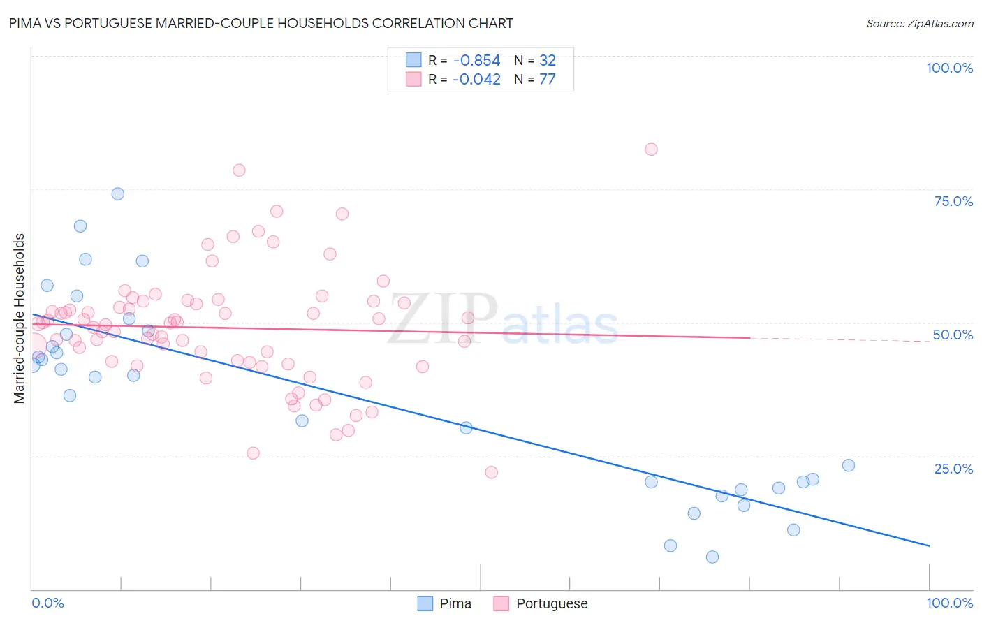 Pima vs Portuguese Married-couple Households