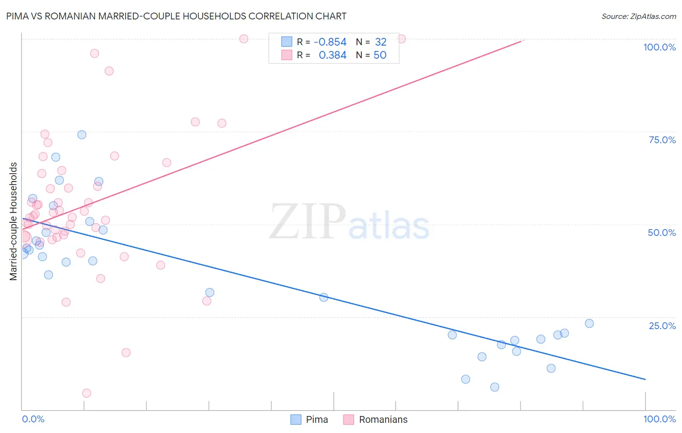 Pima vs Romanian Married-couple Households