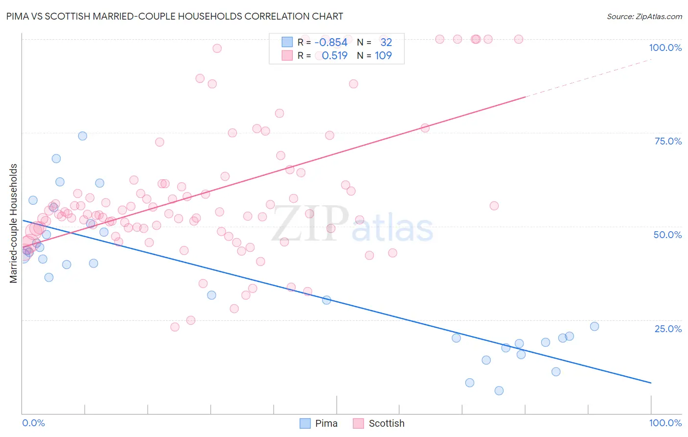 Pima vs Scottish Married-couple Households