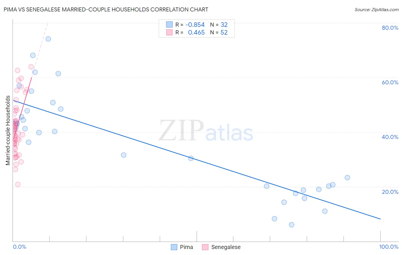 Pima vs Senegalese Married-couple Households