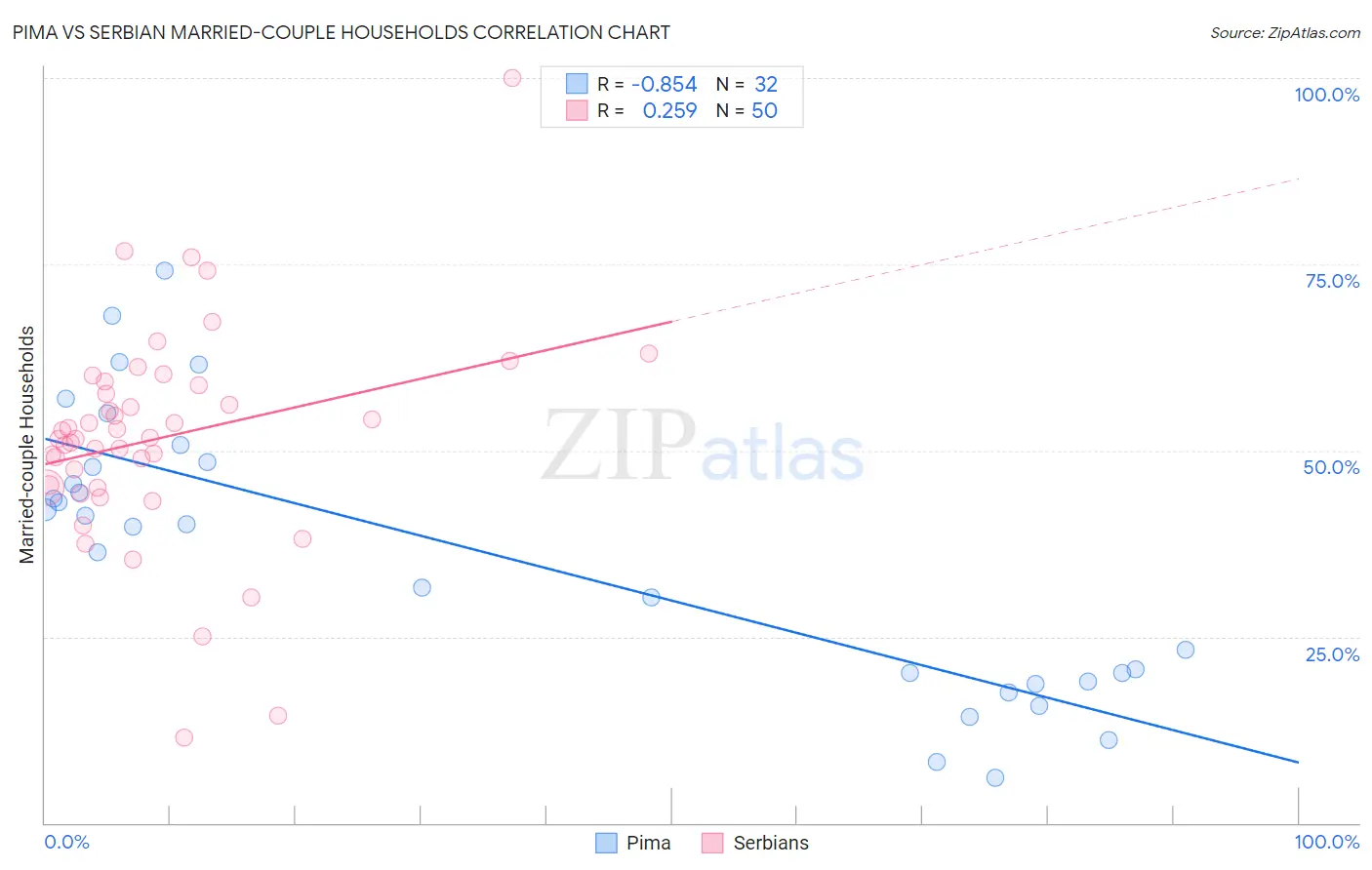 Pima vs Serbian Married-couple Households