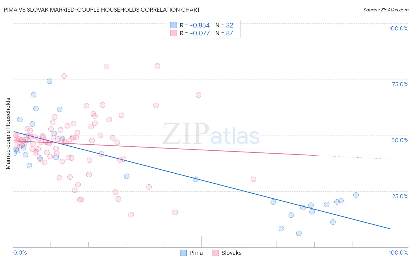 Pima vs Slovak Married-couple Households