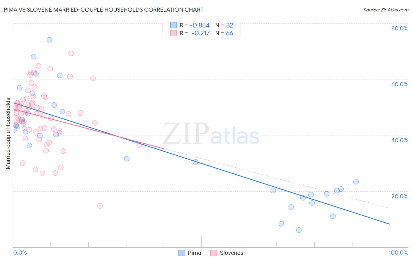 Pima vs Slovene Married-couple Households