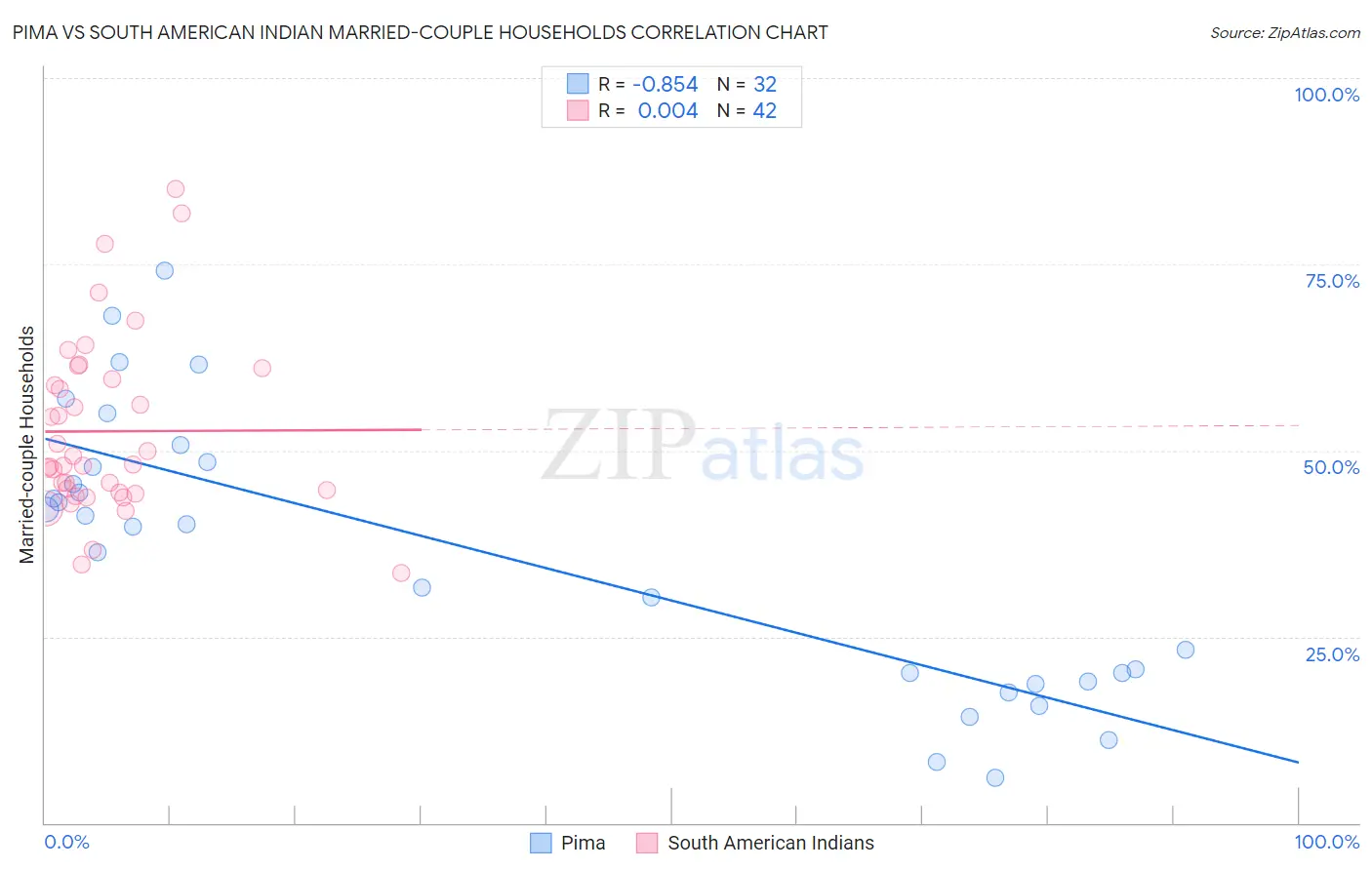 Pima vs South American Indian Married-couple Households