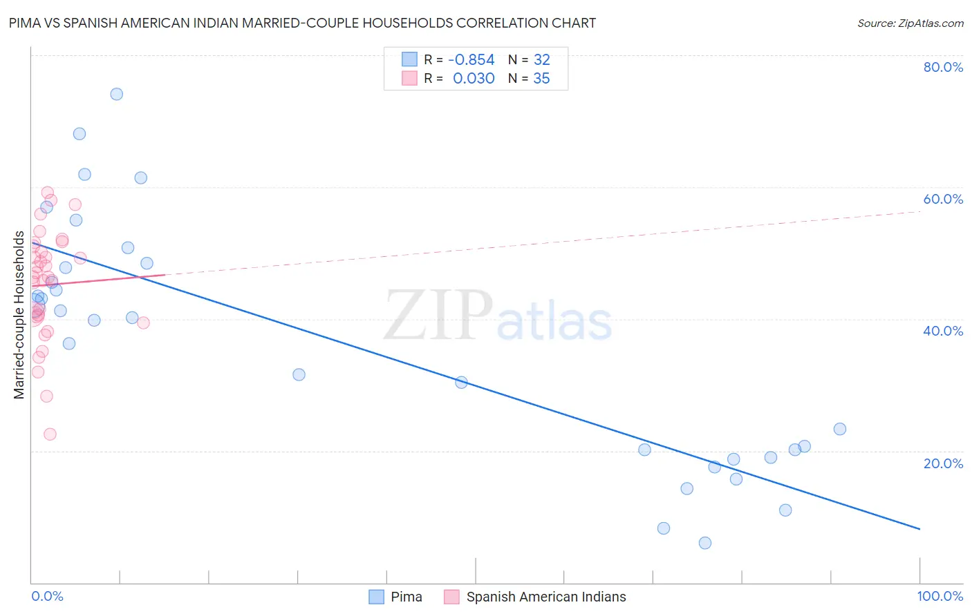 Pima vs Spanish American Indian Married-couple Households