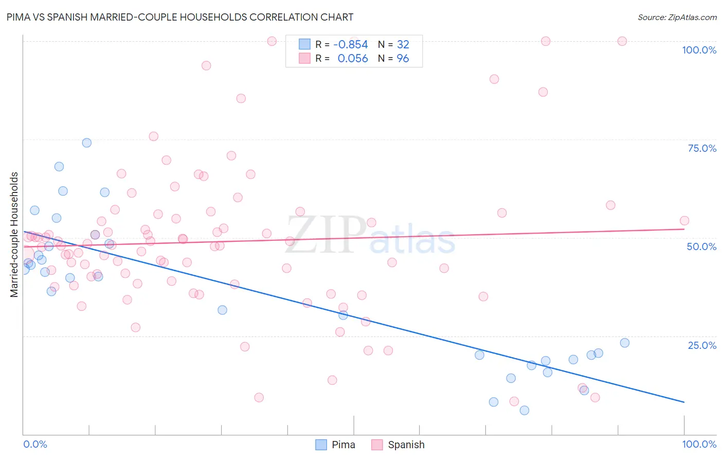 Pima vs Spanish Married-couple Households