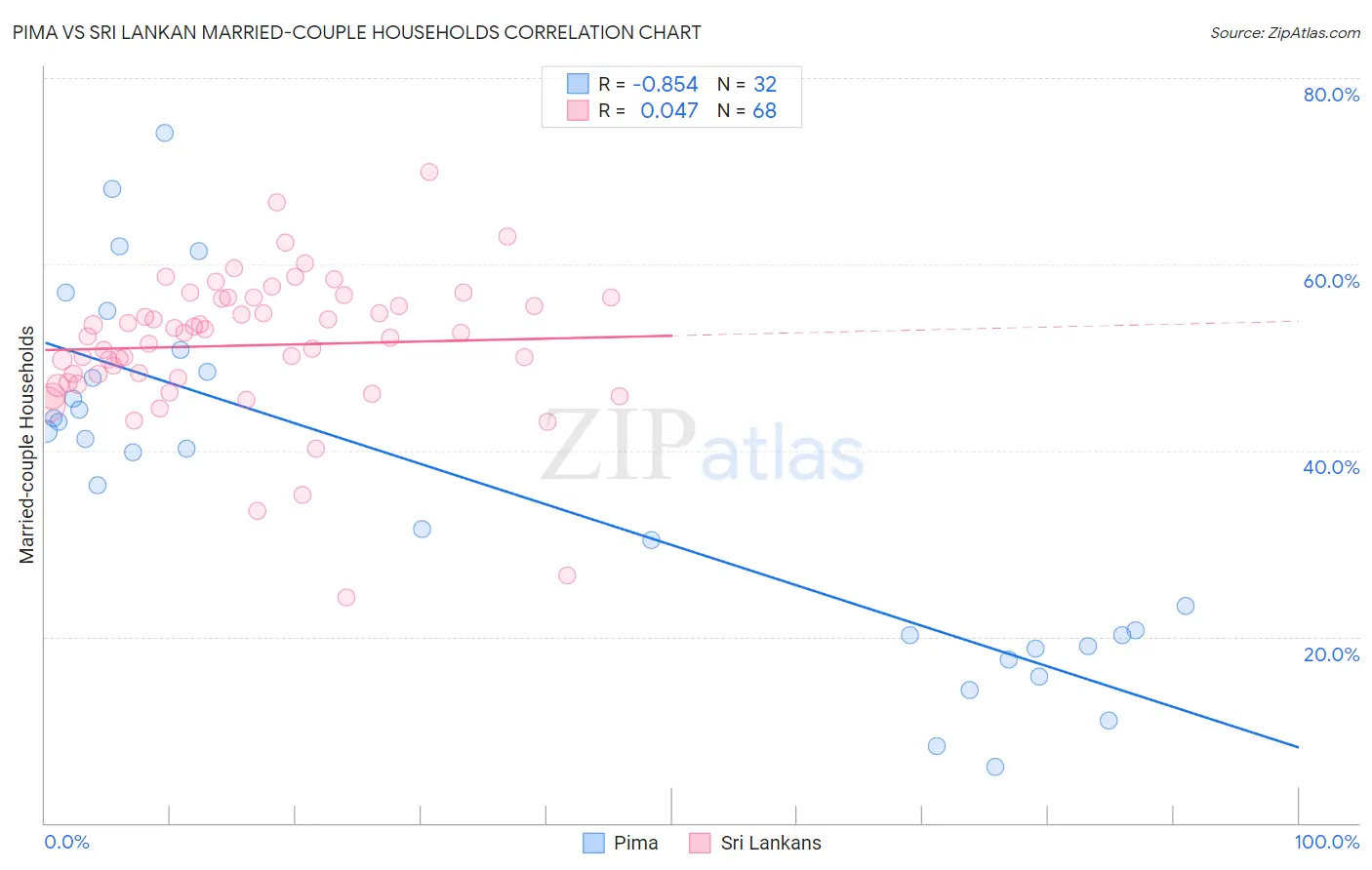 Pima vs Sri Lankan Married-couple Households