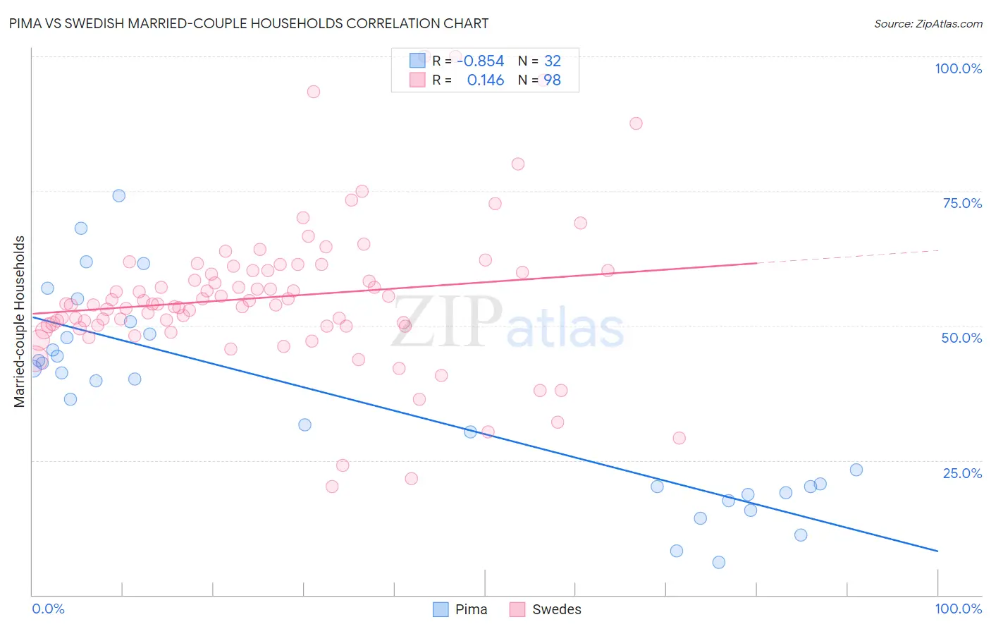 Pima vs Swedish Married-couple Households