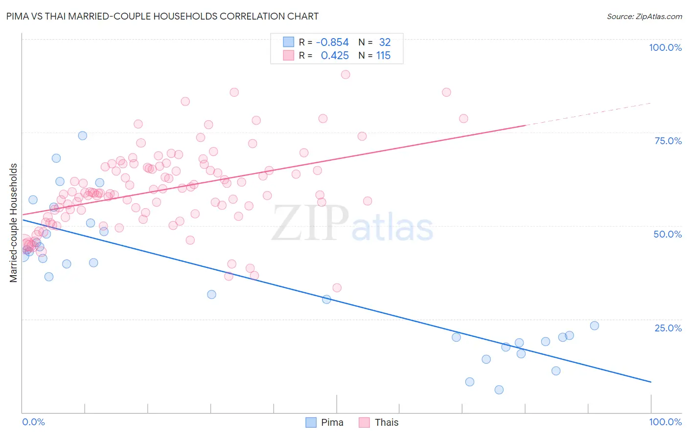 Pima vs Thai Married-couple Households