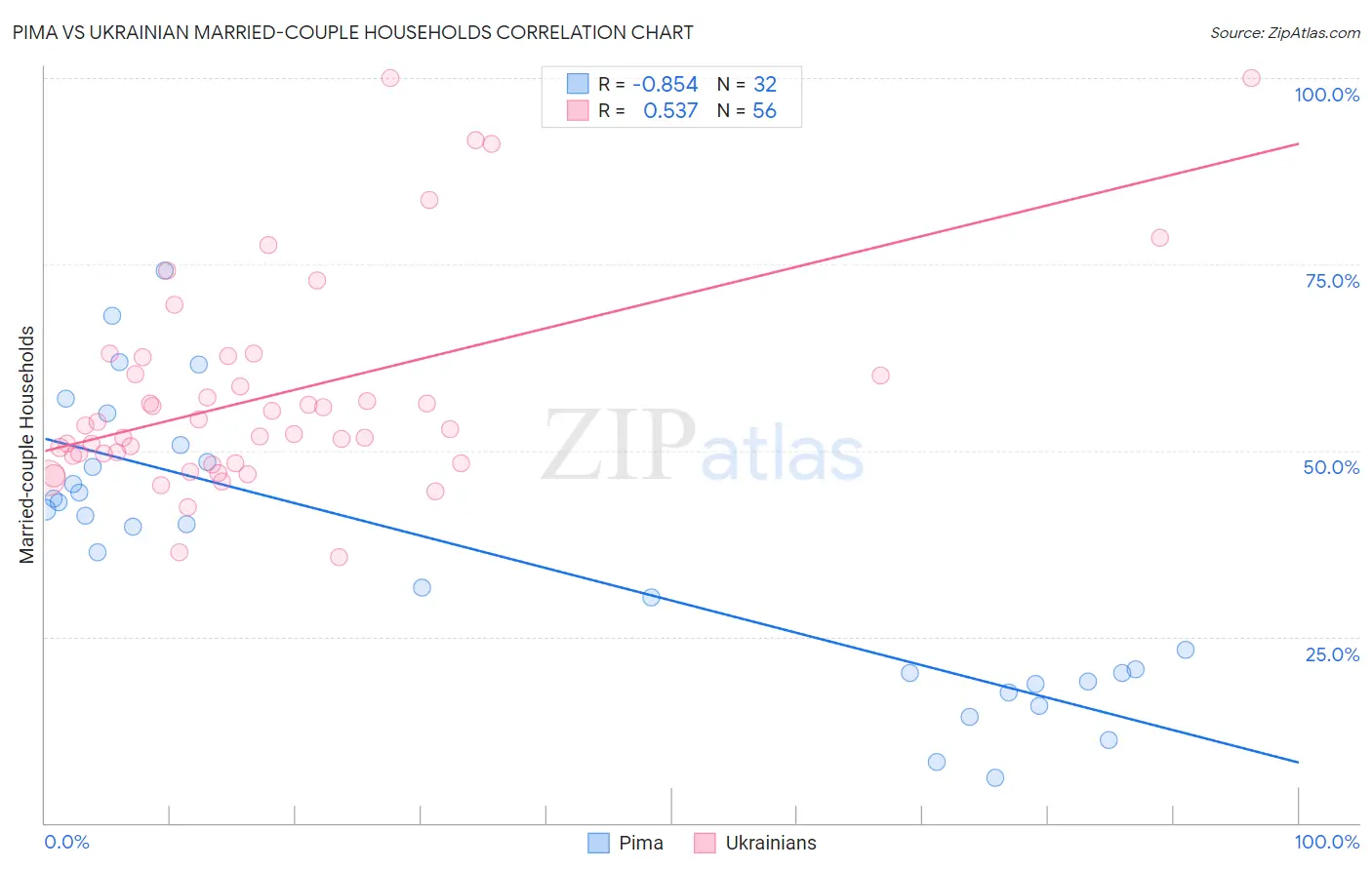 Pima vs Ukrainian Married-couple Households