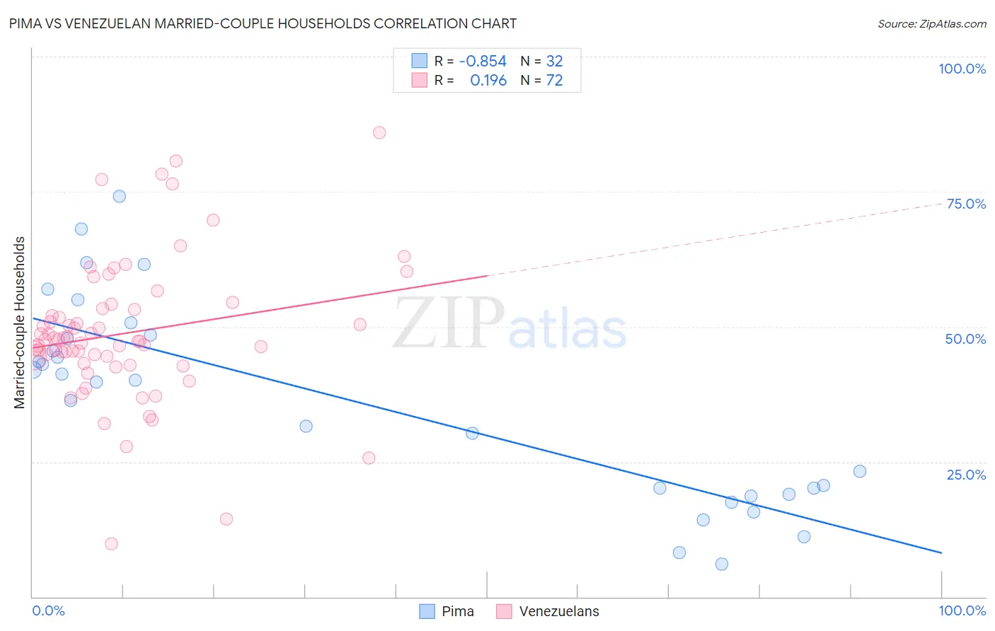 Pima vs Venezuelan Married-couple Households