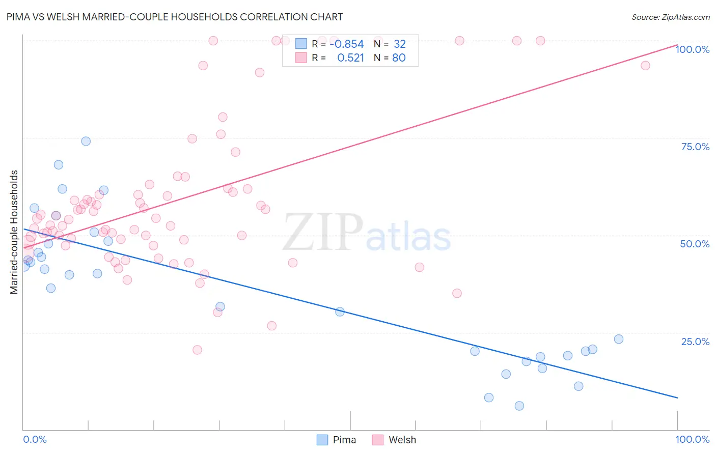 Pima vs Welsh Married-couple Households