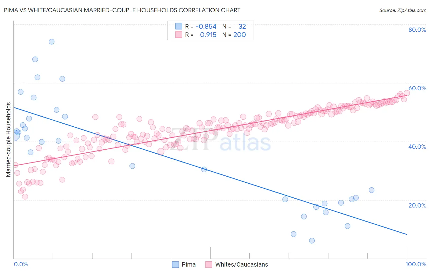 Pima vs White/Caucasian Married-couple Households