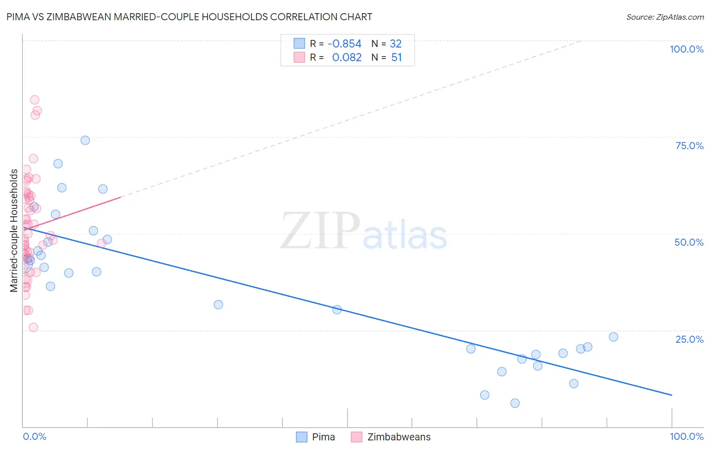 Pima vs Zimbabwean Married-couple Households