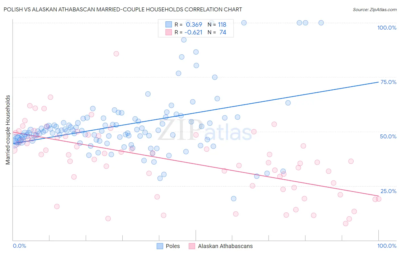 Polish vs Alaskan Athabascan Married-couple Households