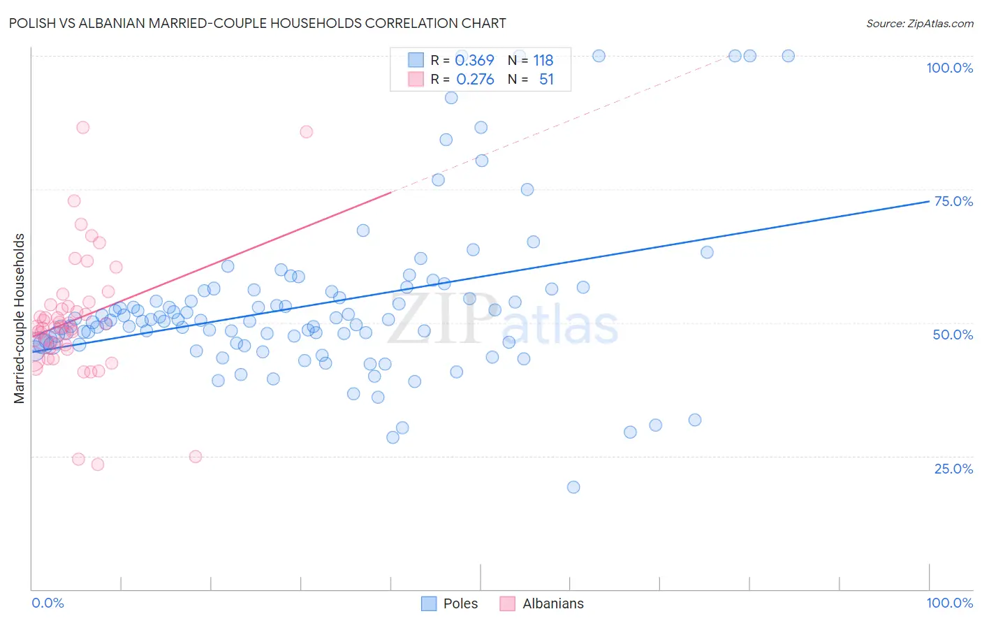 Polish vs Albanian Married-couple Households