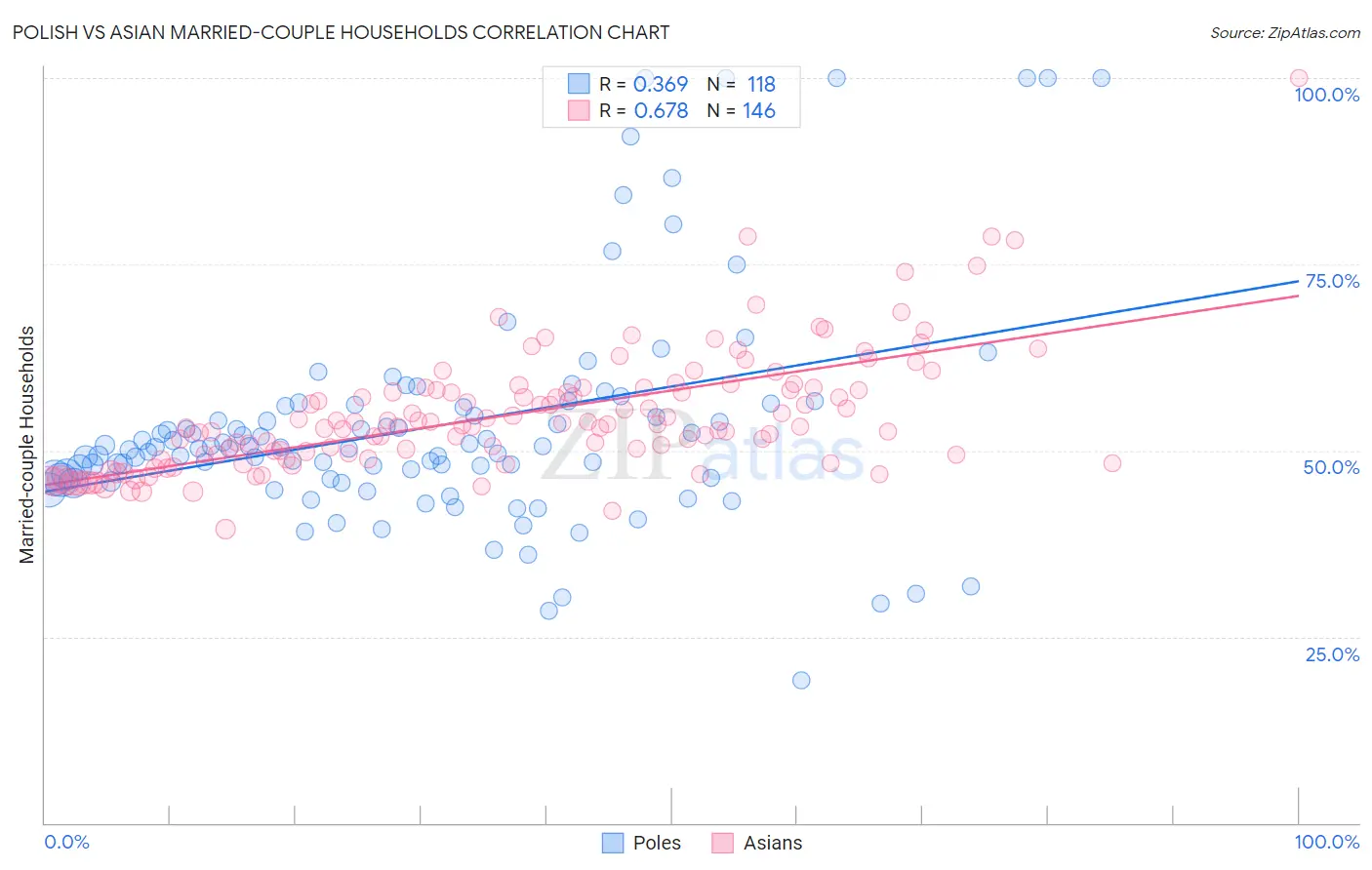 Polish vs Asian Married-couple Households
