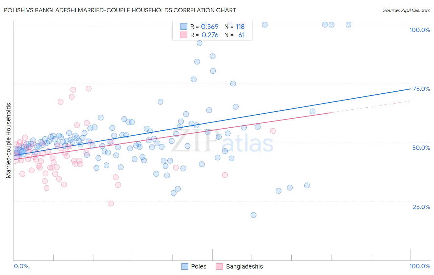 Polish vs Bangladeshi Married-couple Households