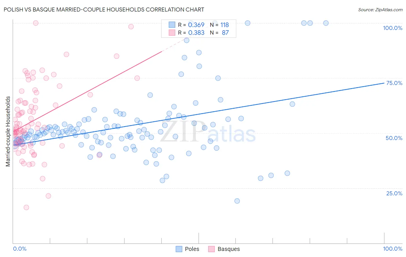 Polish vs Basque Married-couple Households