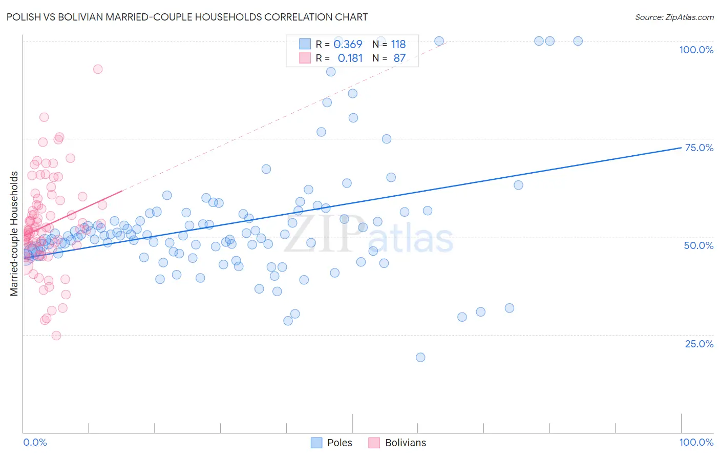 Polish vs Bolivian Married-couple Households