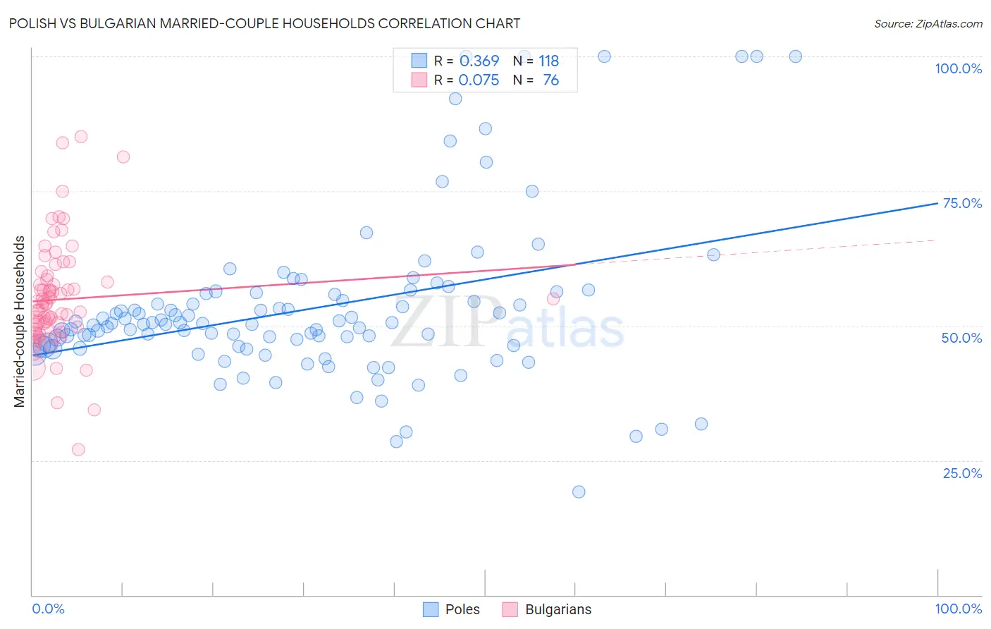 Polish vs Bulgarian Married-couple Households