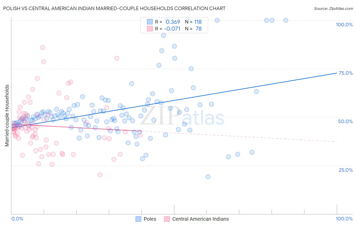 Polish vs Central American Indian Married-couple Households