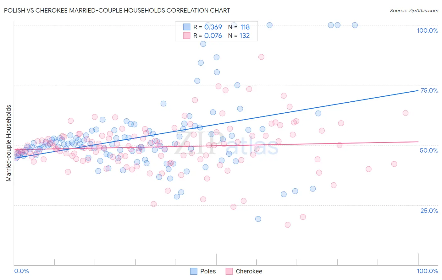 Polish vs Cherokee Married-couple Households