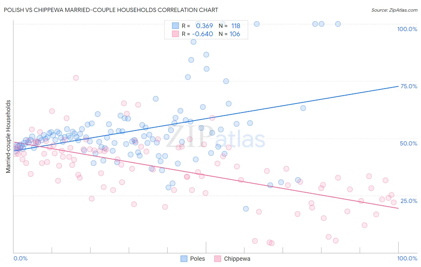 Polish vs Chippewa Married-couple Households