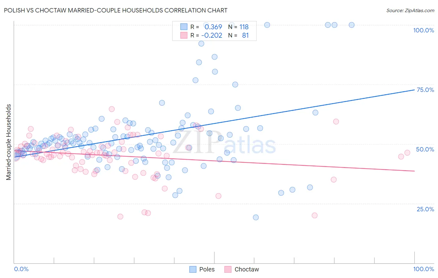 Polish vs Choctaw Married-couple Households