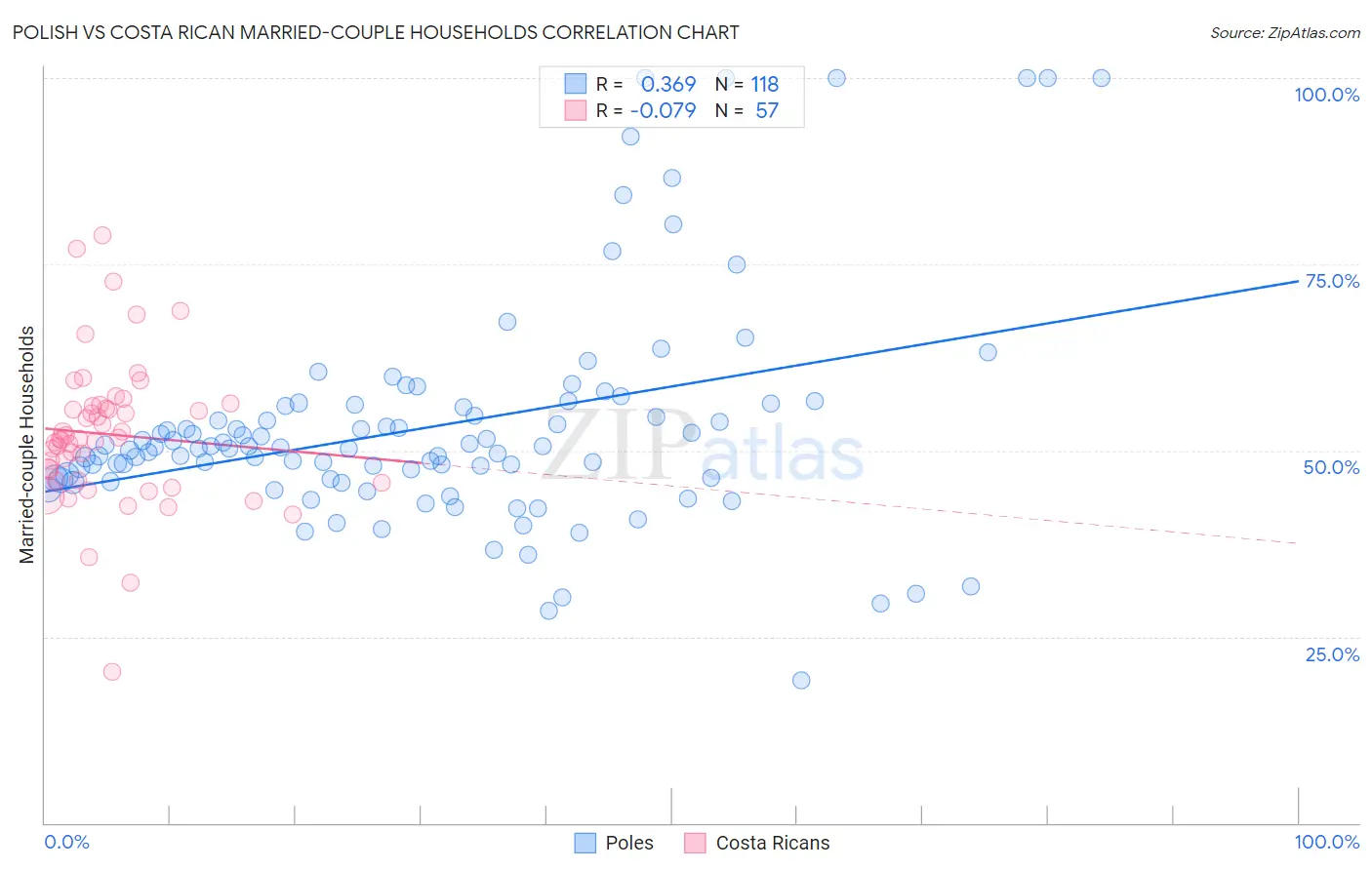 Polish vs Costa Rican Married-couple Households