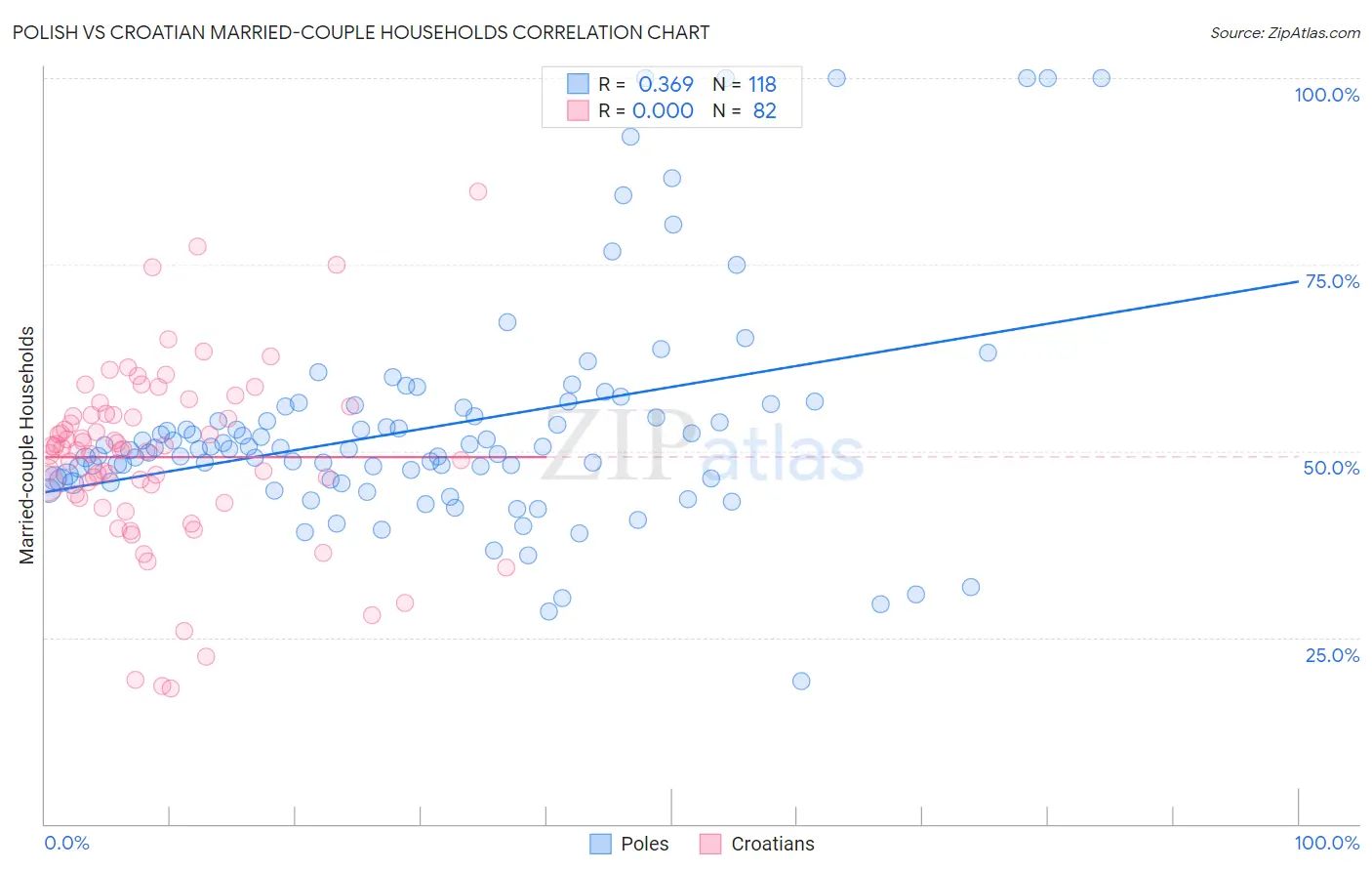 Polish vs Croatian Married-couple Households