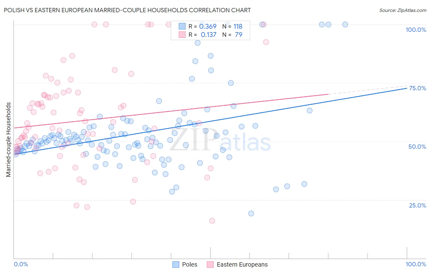 Polish vs Eastern European Married-couple Households