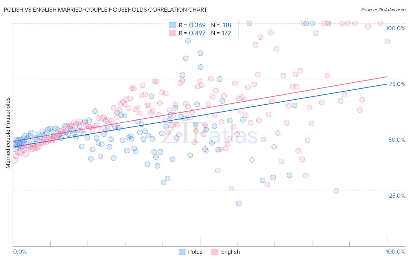 Polish vs English Married-couple Households