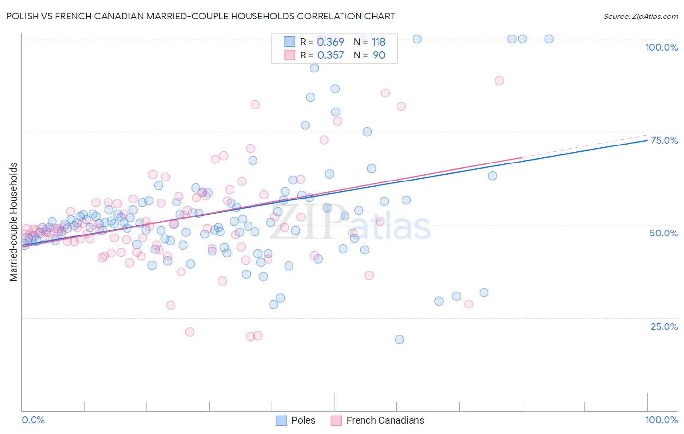 Polish vs French Canadian Married-couple Households