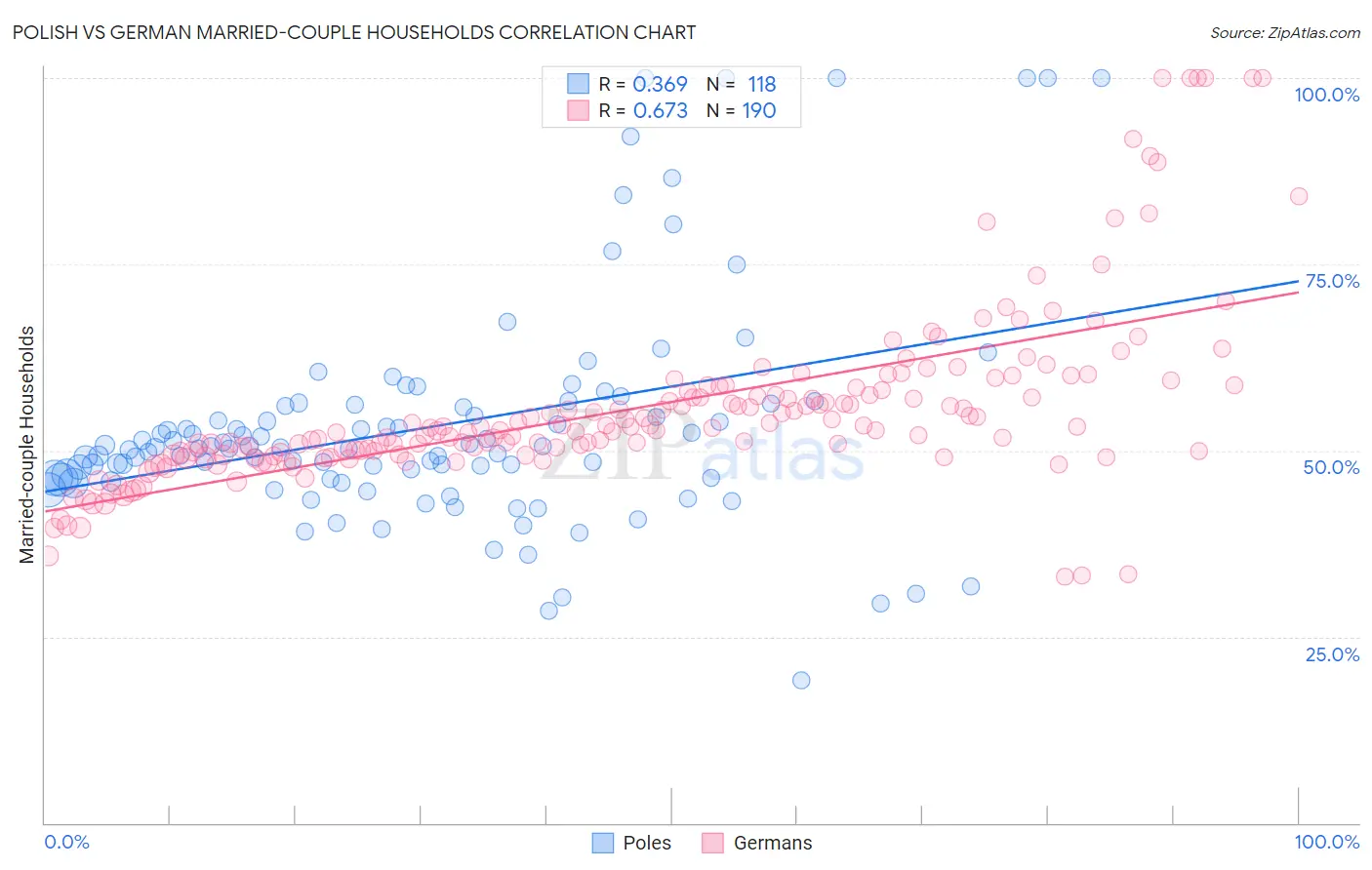 Polish vs German Married-couple Households