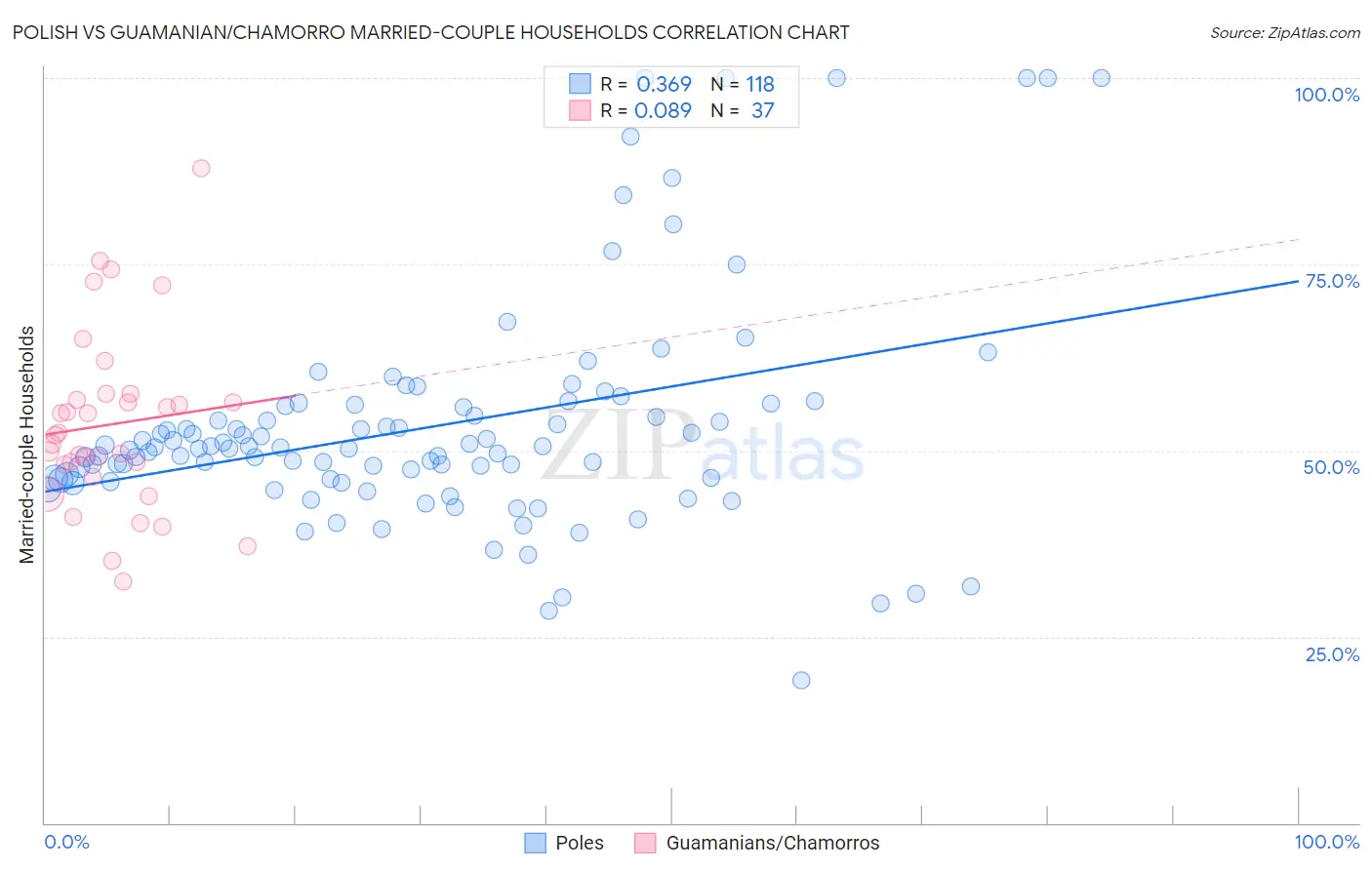 Polish vs Guamanian/Chamorro Married-couple Households