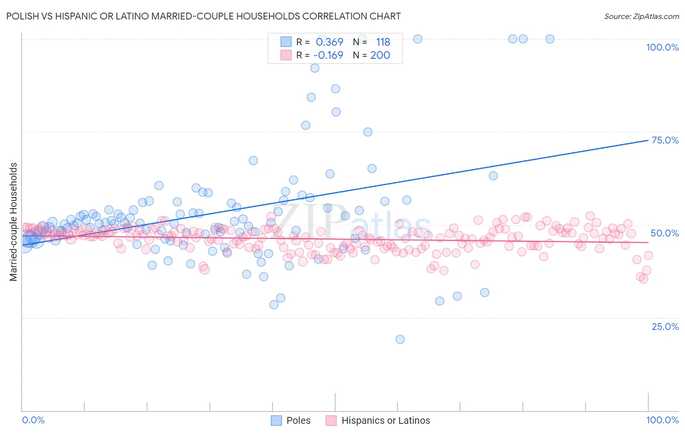 Polish vs Hispanic or Latino Married-couple Households
