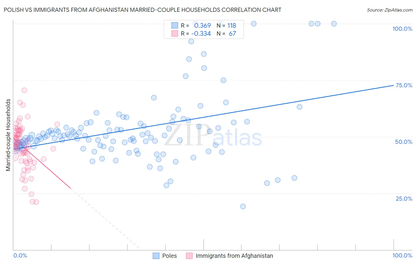 Polish vs Immigrants from Afghanistan Married-couple Households