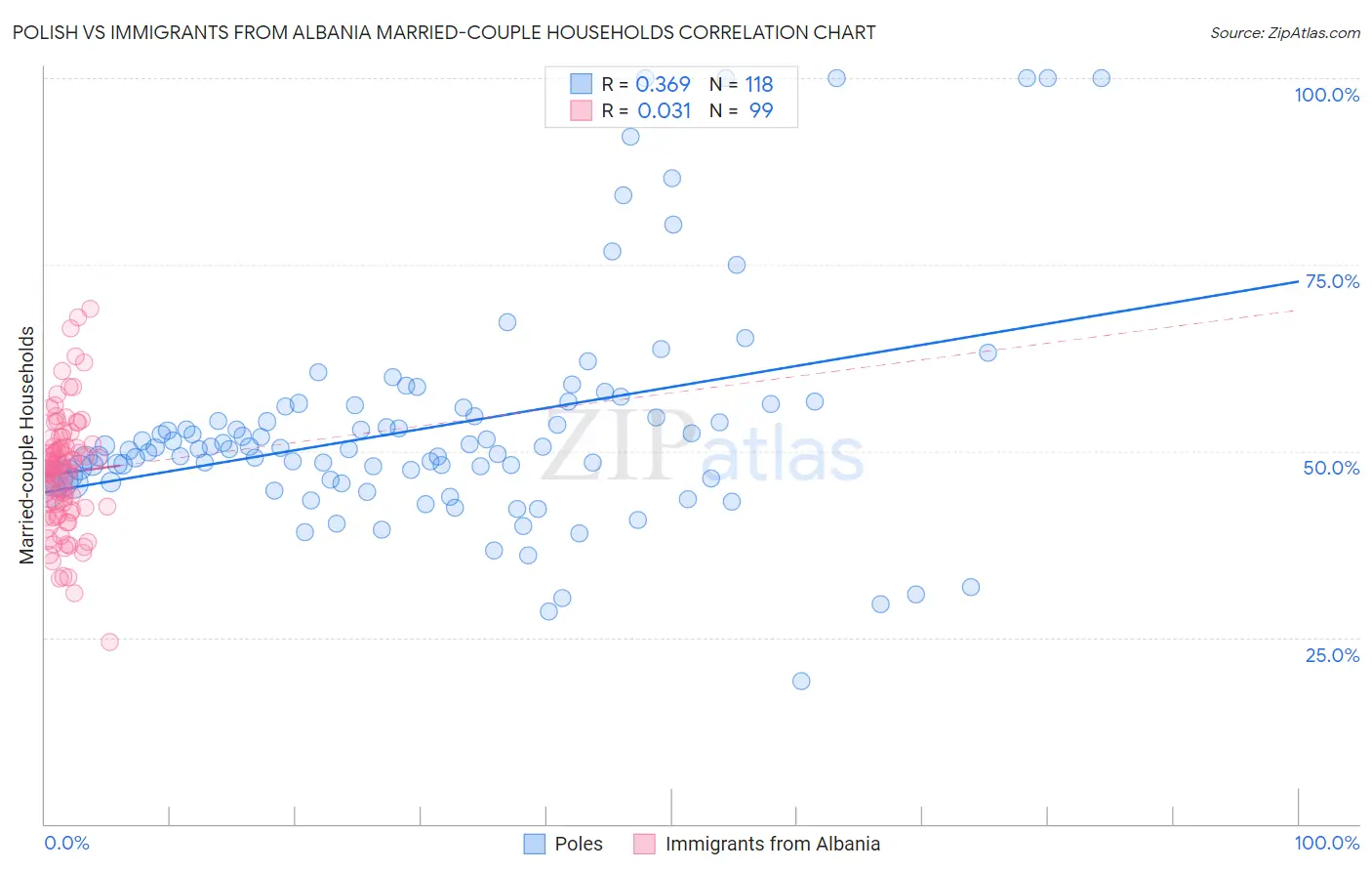 Polish vs Immigrants from Albania Married-couple Households