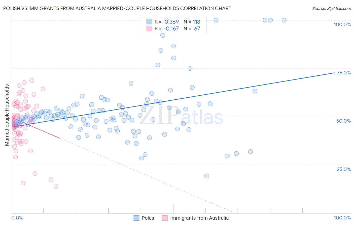 Polish vs Immigrants from Australia Married-couple Households