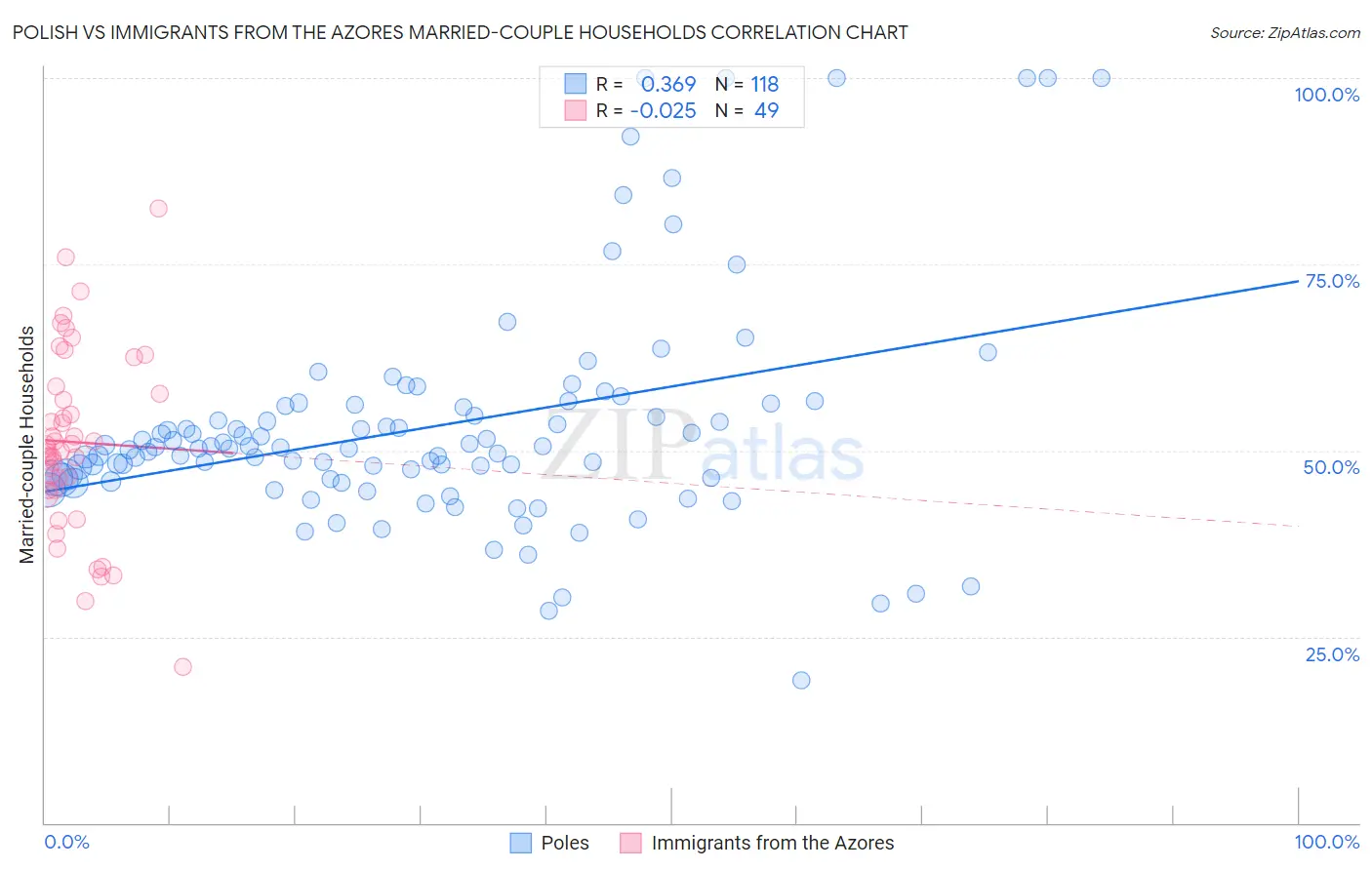 Polish vs Immigrants from the Azores Married-couple Households
