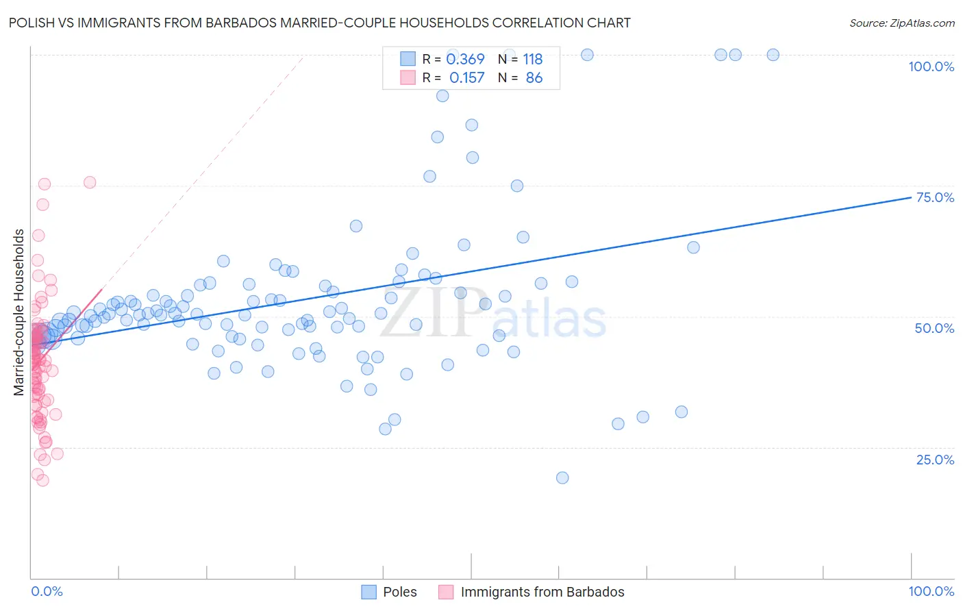 Polish vs Immigrants from Barbados Married-couple Households