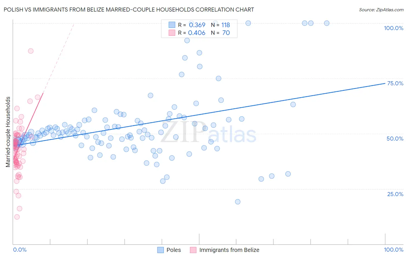 Polish vs Immigrants from Belize Married-couple Households