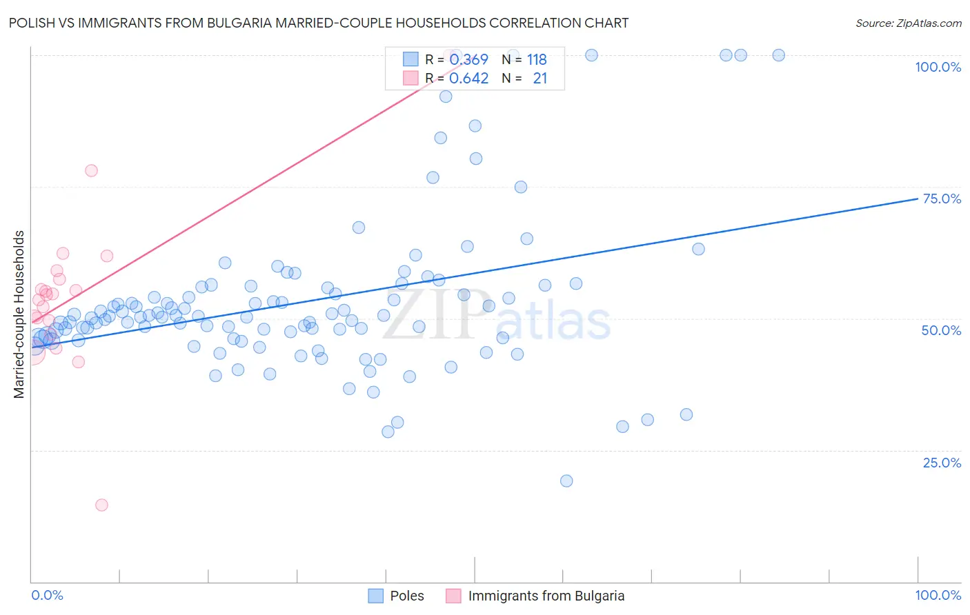 Polish vs Immigrants from Bulgaria Married-couple Households