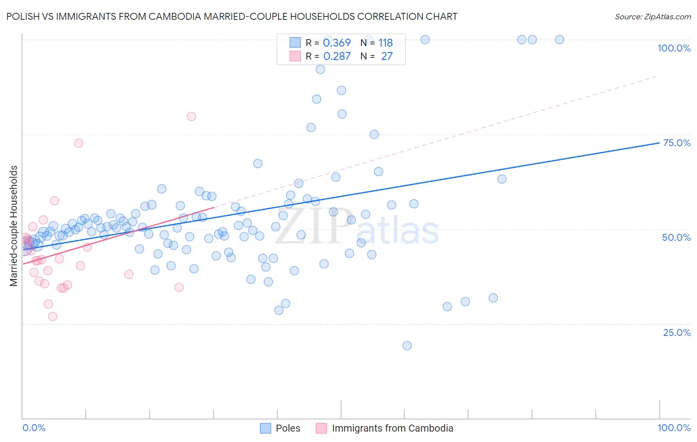 Polish vs Immigrants from Cambodia Married-couple Households