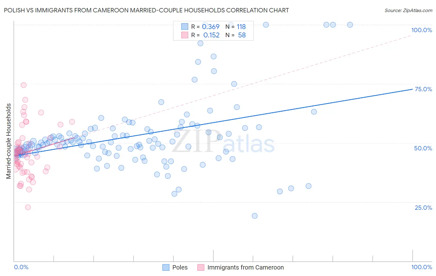 Polish vs Immigrants from Cameroon Married-couple Households